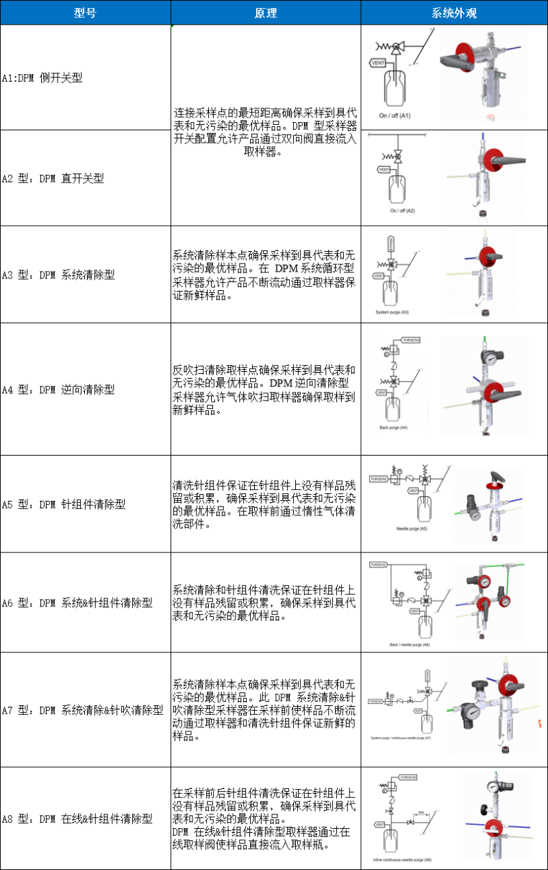 DPM型采樣器（qì）