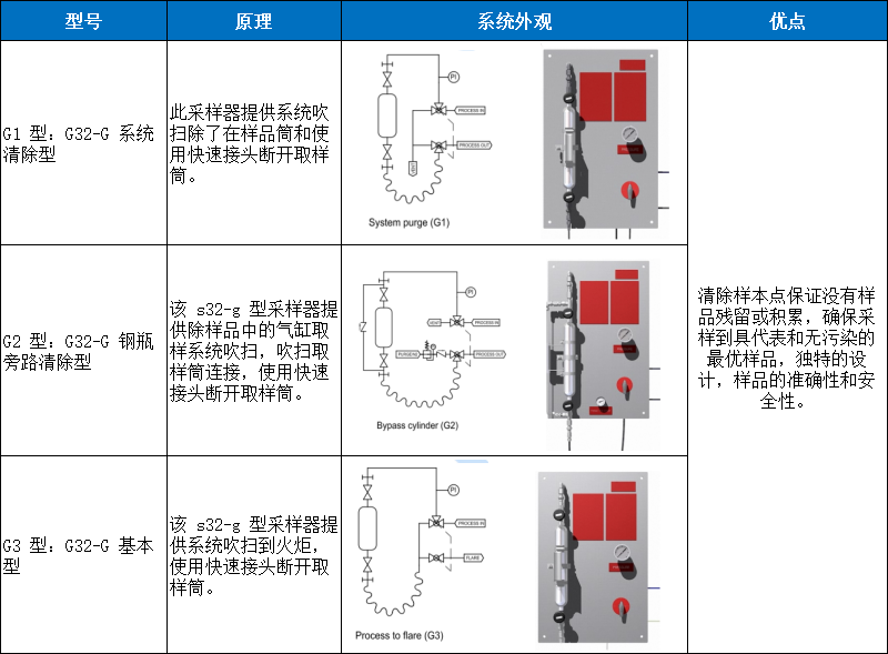 G32-G係列密閉取樣器